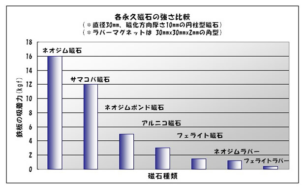 は ネオジム 磁石 と