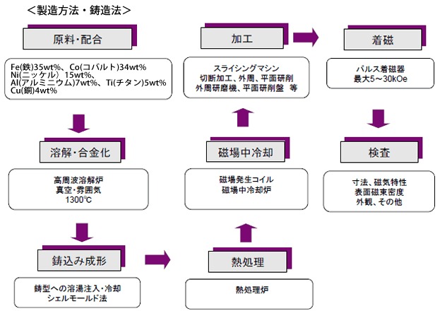 アルニコ製造工程1