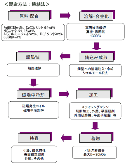 アルニコ製造工程