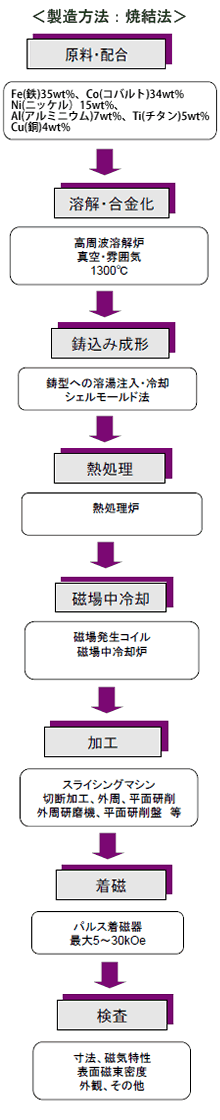 アルニコ製造工程3