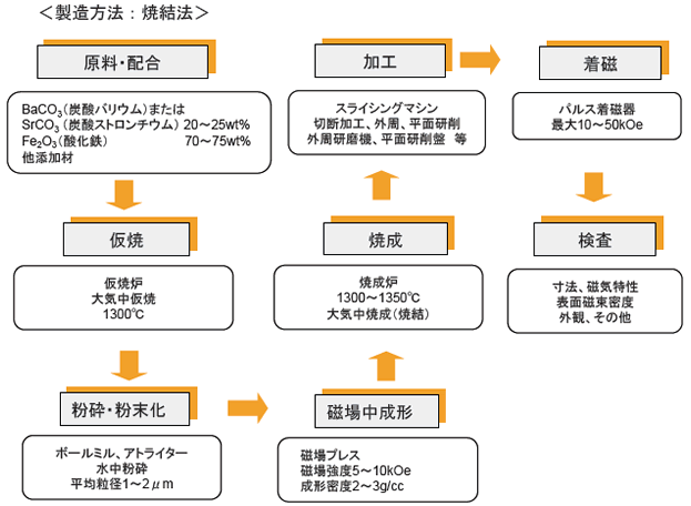 フェライト磁石製造工程1