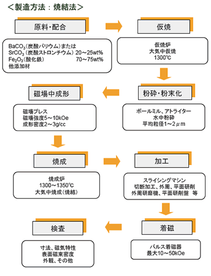 フェライト磁石製造工程2