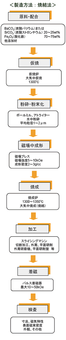 フェライト磁石製造工程3