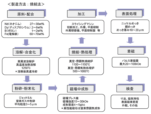 ネオジム製造工程