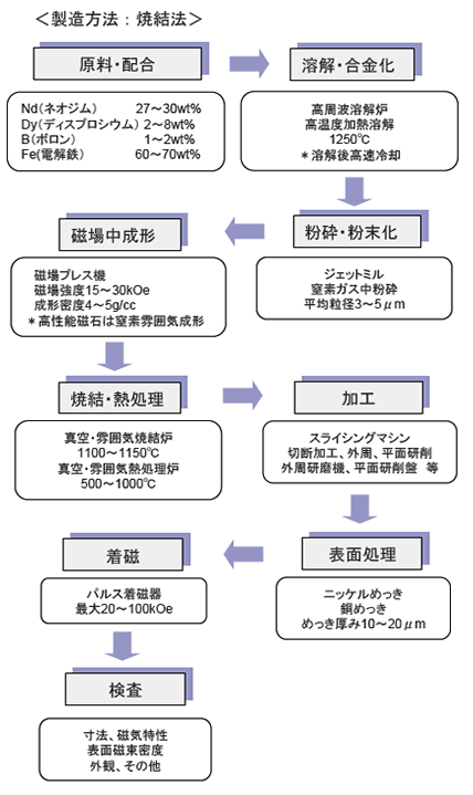 ネオジム磁石製造工程2