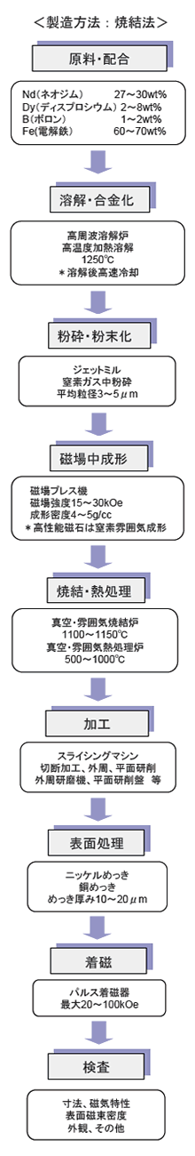 ネオジム製造工程