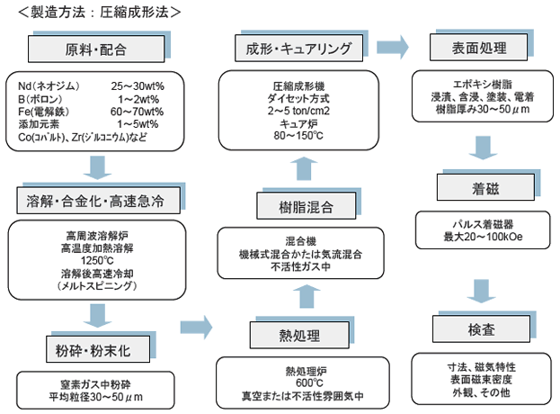 ネオジムボンド製造工程1