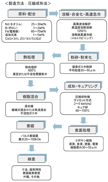 ネオジム製造工程