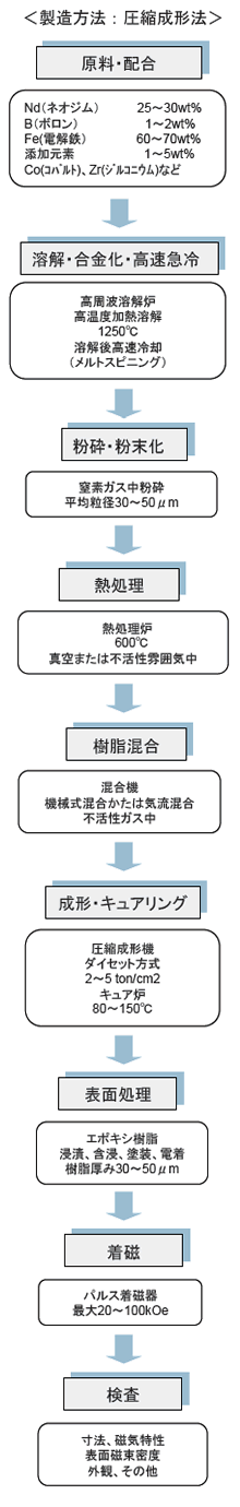 ネオジム製造工程