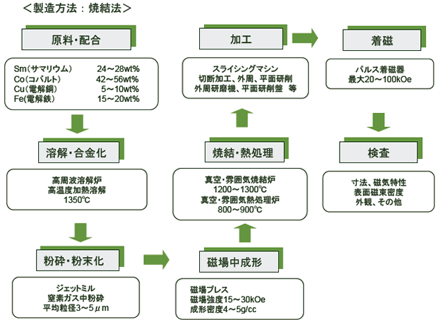 サマコバ製造工程