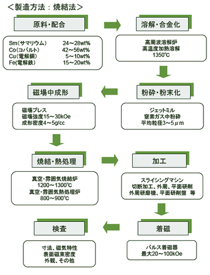 サマコバ製造工程