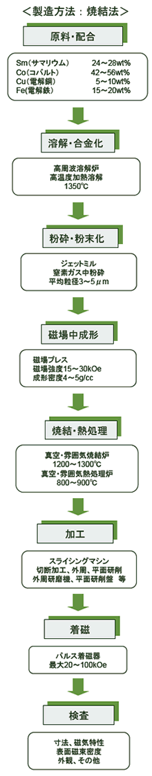 サマコバ磁石製造工程3