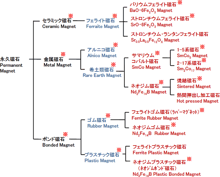 永久磁石の種類