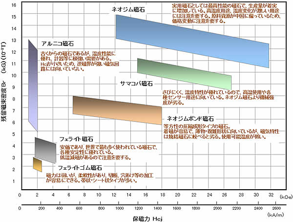 永久磁石の特徴・特性分布01