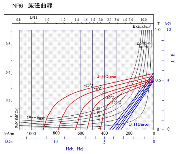 ネオジムラバーNR6