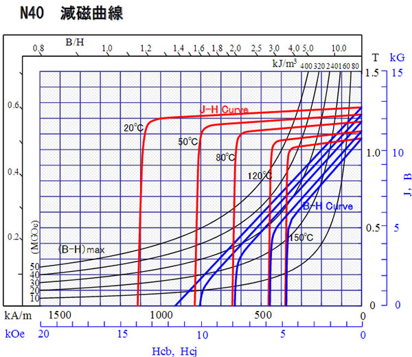 ネオジムN40