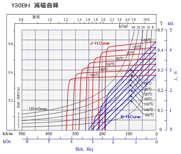 フェライトY30BH