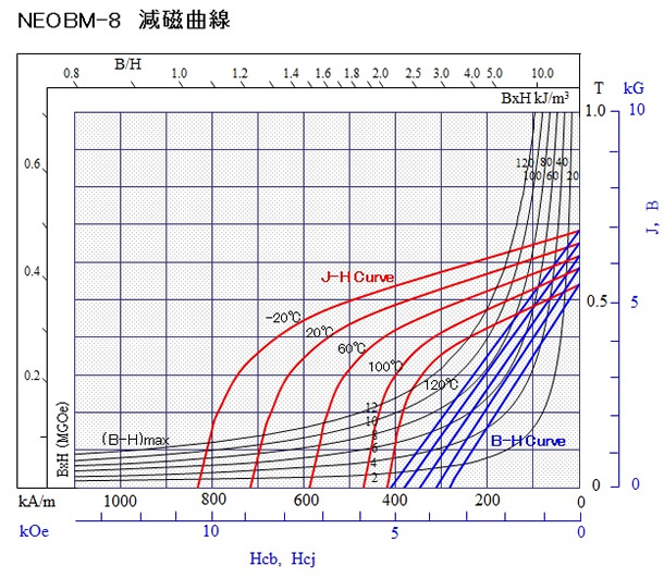 ネオジムボンドNEOBM-8