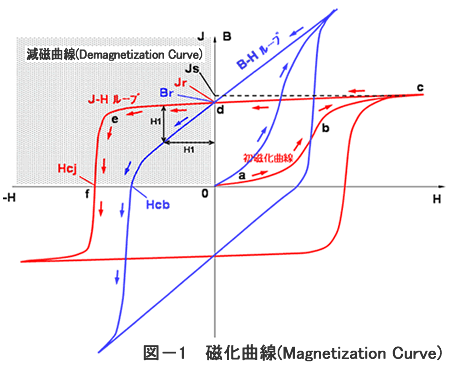 磁気特性と磁化曲線