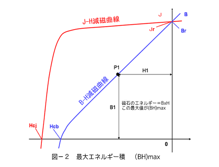 最大エネルギー積