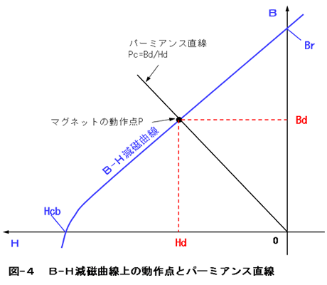 パーミアンス係数2