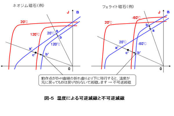 磁気特性の温度変化1