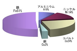 磁石の成分4