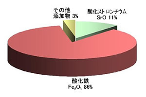 磁石の成分3