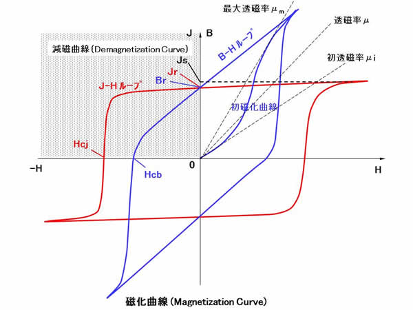 磁石豆知識 磁石 磁気の用語辞典 透磁率 Neomag