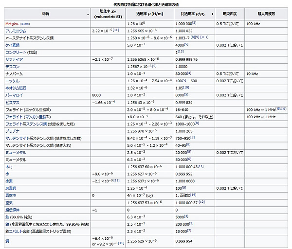 磁石豆知識 磁石 磁気の用語辞典 透磁率 Neomag