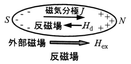 磁場侵入長