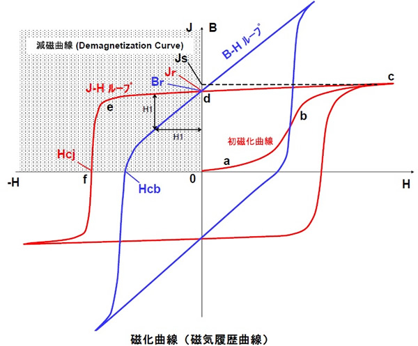 軟質磁性体