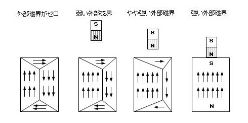 永久磁石（マグネット）の歴史と磁気科学の発展44