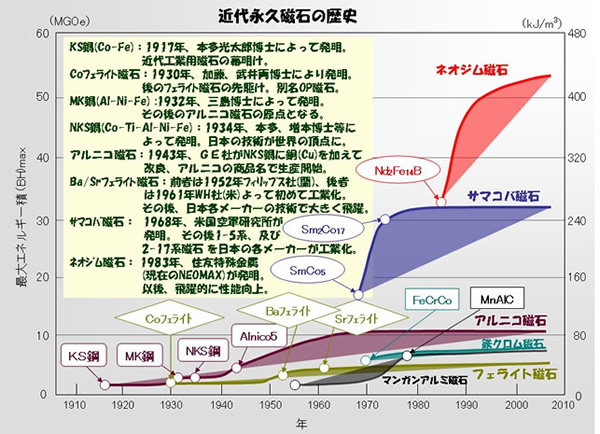 永久磁石（マグネット）の歴史と磁気科学の発展46