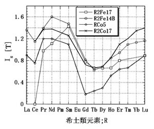 永久磁石（マグネット）の歴史と磁気科学の発展55