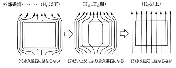 永久磁石（マグネット）の歴史と磁気科学の発展72