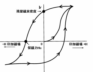 永久磁石（マグネット）の歴史と磁気科学の発展73