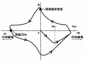 永久磁石（マグネット）の歴史と磁気科学の発展74