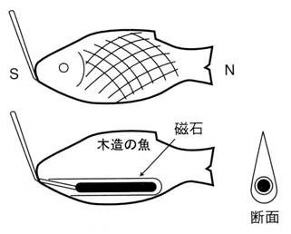 永久磁石(マグネット)の歴史と磁気科学の発展04