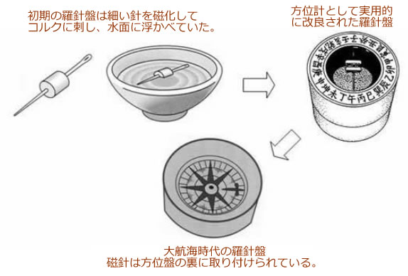 永久磁石（マグネット）の歴史と磁気科学の発展06