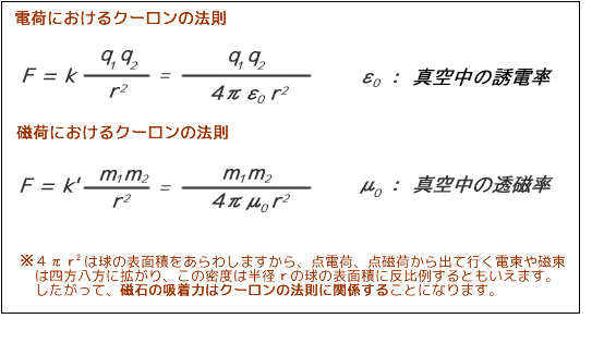 永久磁石の歴史と磁気科学の発展 クーロンの法則