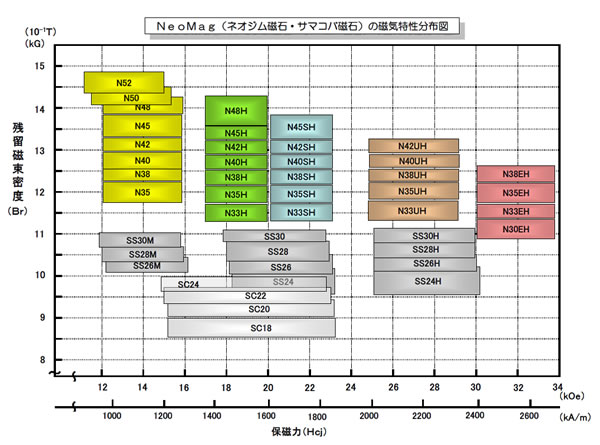 ネオジム・サマコバ特性分布図01