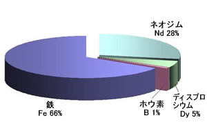 磁石の成分1