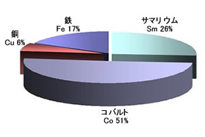 磁石の成分2