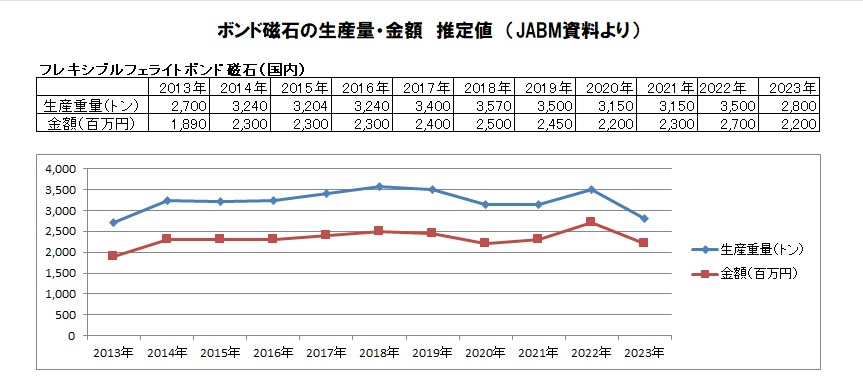 ボンド磁石