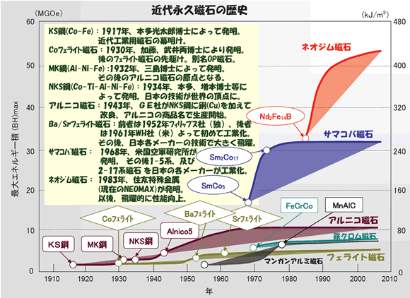 磁石の歴史と発展のお話-画像1