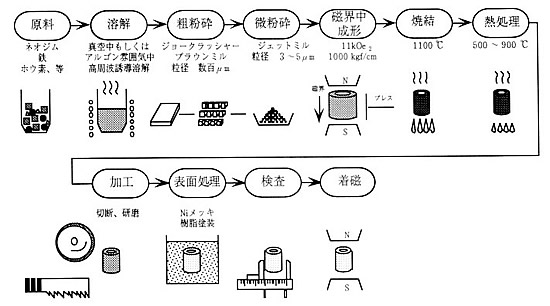 ネオジム磁石の製造方法シリーズ02