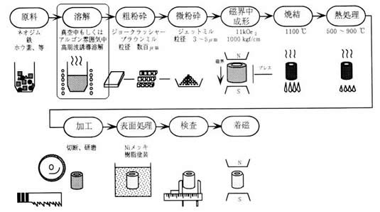 ネオジム磁石の製造方法シリーズ-画像06