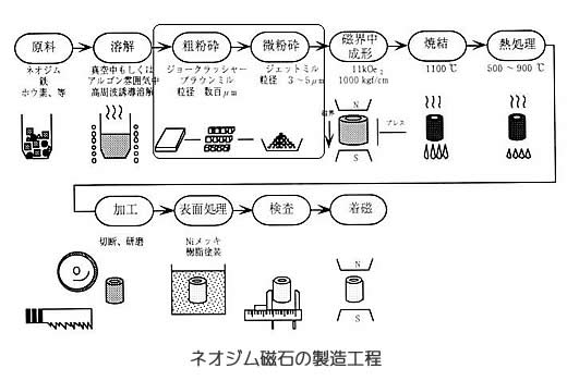 ネオジム磁石の製造方法シリーズ-画像09