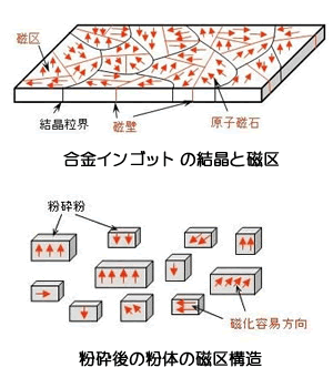 ネオジム磁石の製造方法シリーズ10